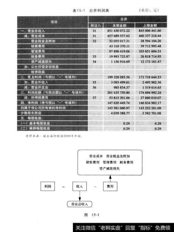 表15-1合并利润表（单位：元） 图15-1