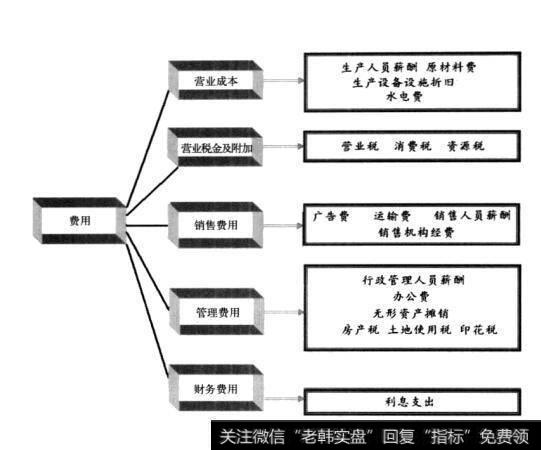 图15-2投资关键在于过程：利润表