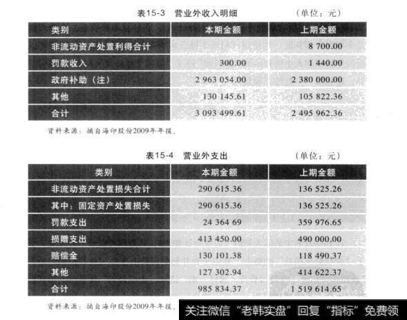 表15-3营业外收入明细   表15-4营业外支出