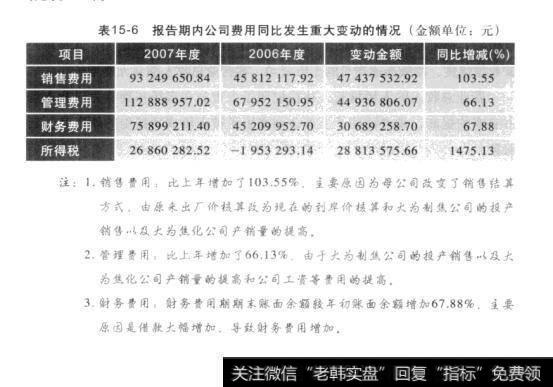 表15-6报告期内公司费用同比发生重大变动的情况