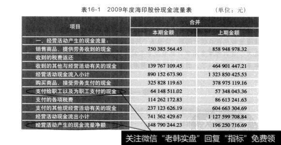 表16-1 2009年度海印股份现金流量表