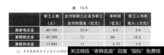 表16-6投资终极考验：现金流量表