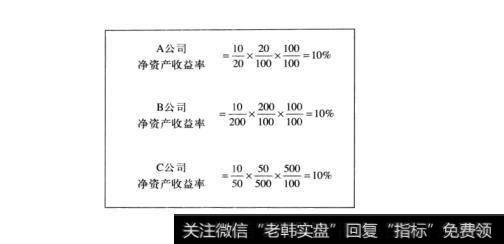 图19-3投资核心财务指标：净资产收益率