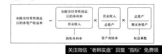 图19-4投资核心财务指标：净资产收益率