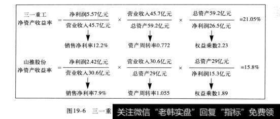 图19-6三一重工山推股份2006年杜邦分析法比较