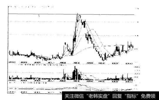 邯郸钢铁1999年1月至2000年7月的走势