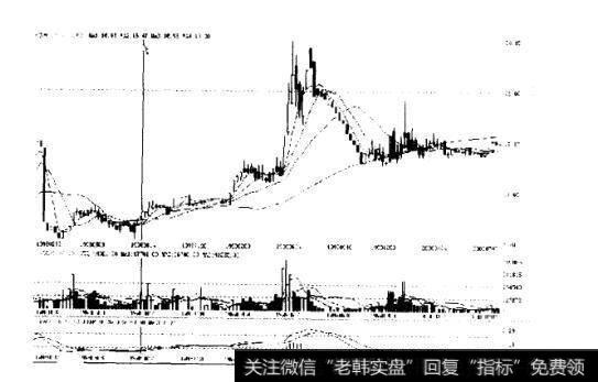 图4-2明天科技1998年月10月至1999年7月的走势