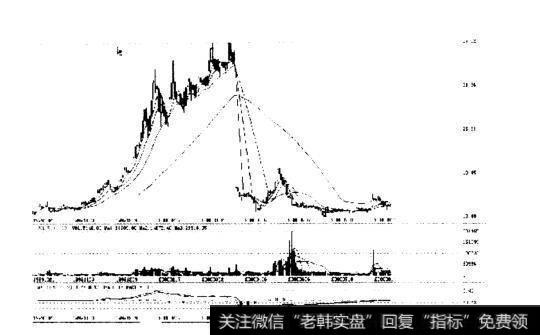 深安达逆势而动，1999年末强劲上攻，最高涨幅达400%。