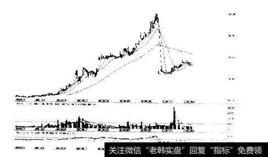 中天企业1999年末的走势