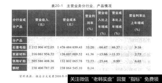 表20-1主营业务分行业、产品情况