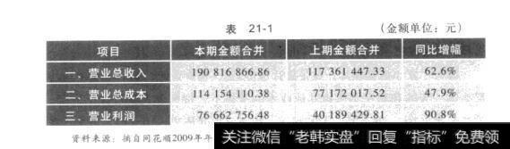 表21-1股票中不容忽视的支点：杠杆效应