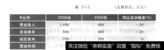 表21-2股票中不容忽视的支点：杠杆效应