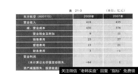 表21-3股票中不容忽视的支点：杠杆效应