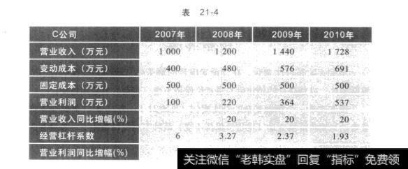 表21-4股票中不容忽视的支点：杠杆效应