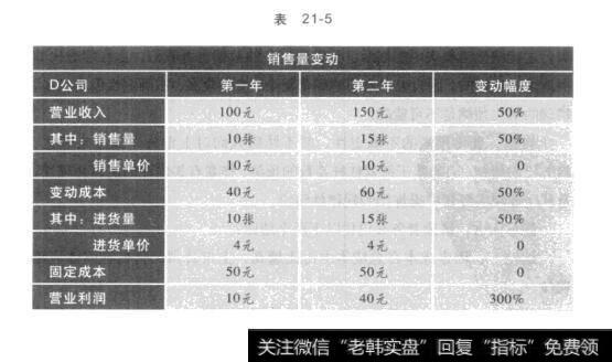 表21-5股票中不容忽视的支点：杠杆效应