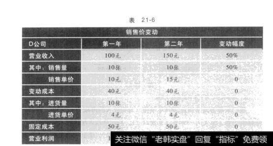 表21-6股票中不容忽视的支点：杠杆效应