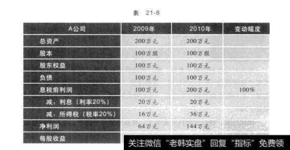 表21-8股票中不容忽视的支点：杠杆效应