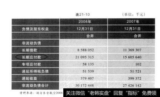 表21-10股票中不容忽视的支点：杠杆效应