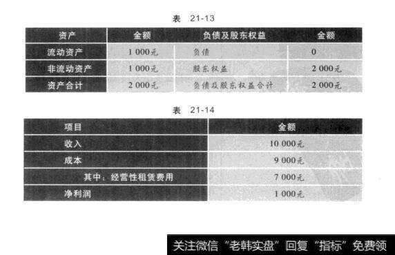 表21-13 表21-14股票中不容忽视的支点：杠杆效应