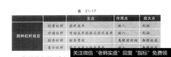 表21-17股票中不容忽视的支点：杠杆效应