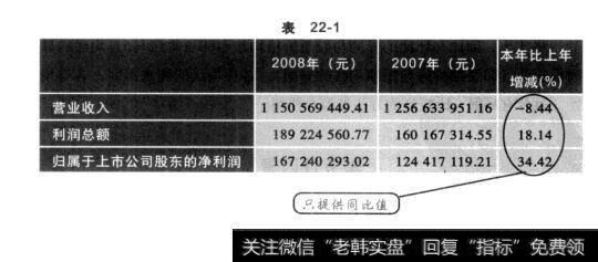 表22-1股票投资尚须自己动手：季度环比数据