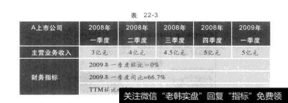 表22-3股票投资尚须自己动手：季度环比数据