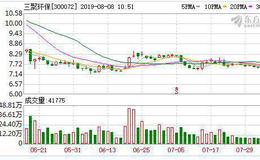 三聚环保：连续5日融资净偿还累计7659.19万元（08-07）