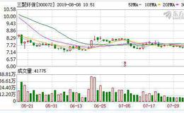 三聚环保：连续5日融资净偿还累计7659.19万元（08-07）