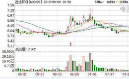 远达环保：连续6日融资净偿还累计1410.1万元（08-07）