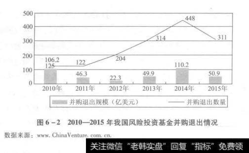 2010—2015年我国风险投资基金并购退出情况