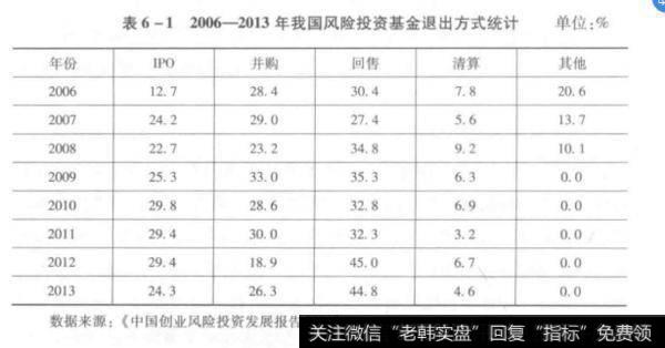 2006—2013年我国风险投资基金退出方式统计