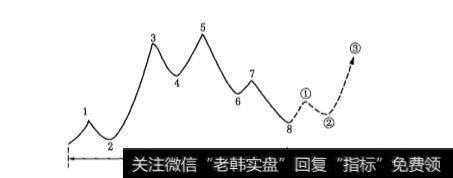 月线波段走势的基本技术图形是怎样的？