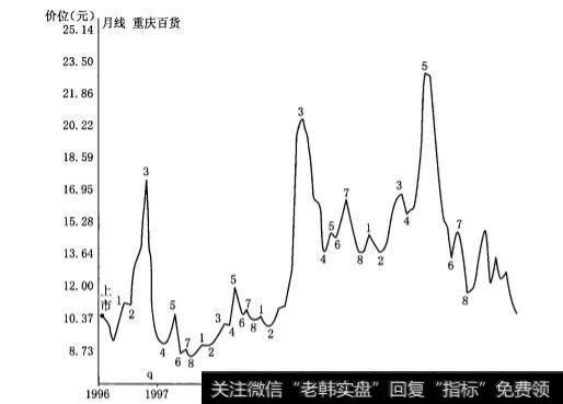 月线波段走势的随机性体现在哪些方面？月线振荡周期持续时的波段走势是怎样的？