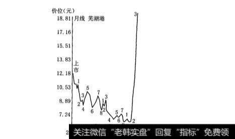 月线波段走势的随机性体现在哪些方面？月线振荡周期持续时的波段走势是怎样的？