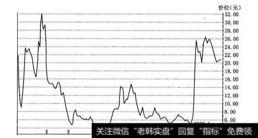 月线走势的缩微图形和概念波段分别是什么样的呢？