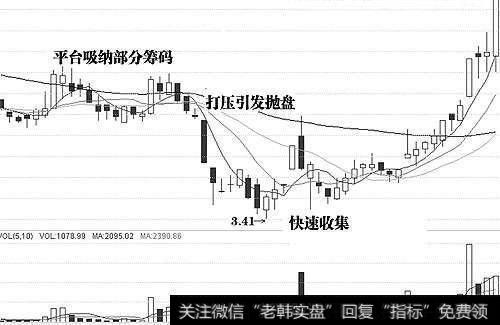 打压引发抛盘