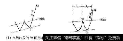 月线自然波段W图形是什么样的？波段W图形的主升段是怎样的？