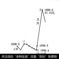 月线自然波段W图形是什么样的？波段W图形的主升段是怎样的？