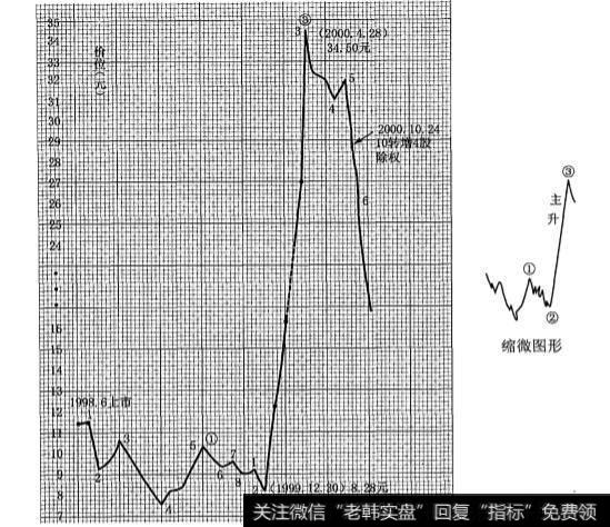 月线自然波段W图形是什么样的？波段W图形的主升段是怎样的？