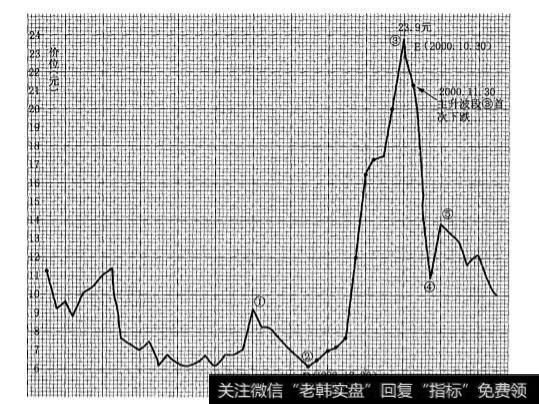 月线自然波段W图形是什么样的？波段W图形的主升段是怎样的？