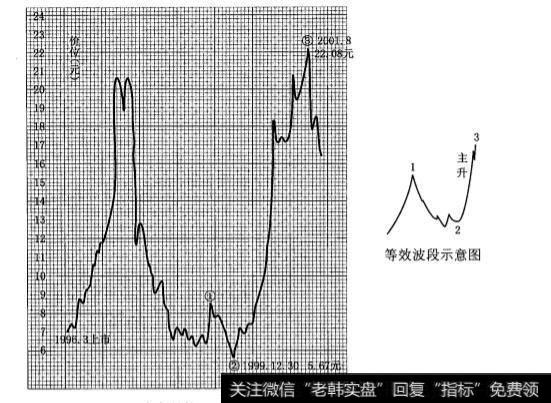 月线概念波段的长期走势是怎样的？