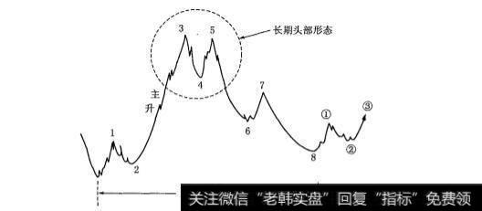 月线概念波段"中长期头部"走势的技术图形是什么样的？