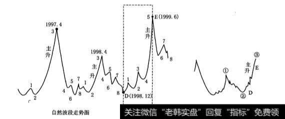 月线波段的单循环上升结构是怎样的？