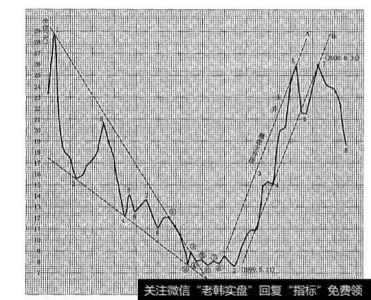 月线波段的单循环上升结构是怎样的？