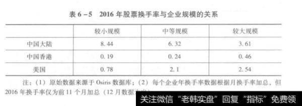 2016年股票换手率与企业规模的关系