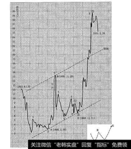 月线自然波段的“双循环”上升结构走势是怎样的？