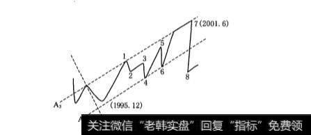 上证综合指数的半年线走势如何？