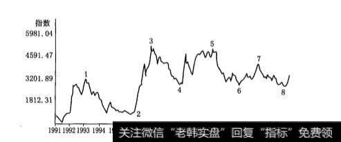 深圳成份指数月线的概念波段走势是怎样的？