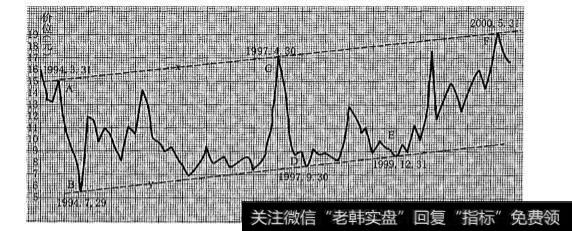 月线长期走势的振荡箱体的应用具体是什么？