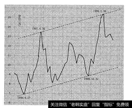 月线长期走势的振荡箱体的应用具体是什么？